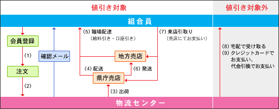 e-hon お届けまでのながれ